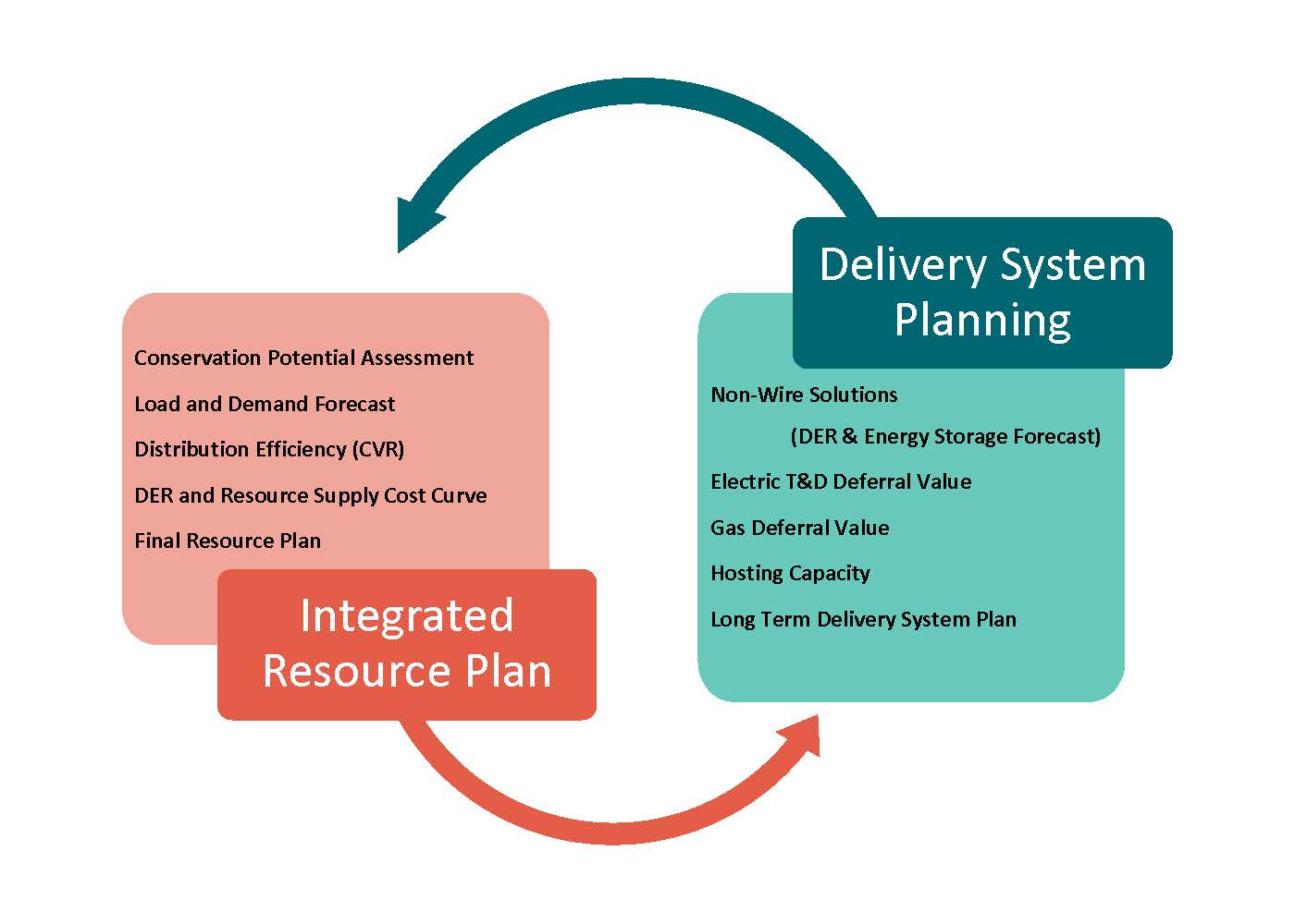 PSE IRP - Delivery System Planning